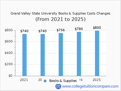 Grand Valley State University 2025 books & supplies cost chart