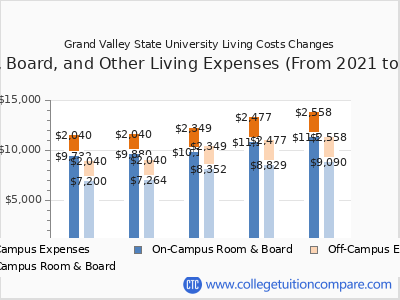 Grand Valley State University 2025 room & board cost chart