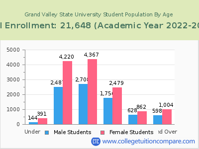 Grand Valley State University 2023 Student Population by Age chart