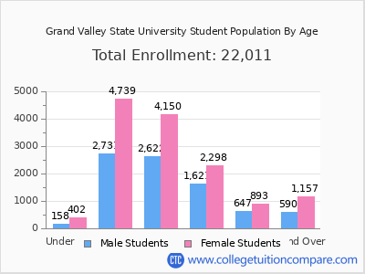 Grand Valley State University 2025 Student Population by Age chart