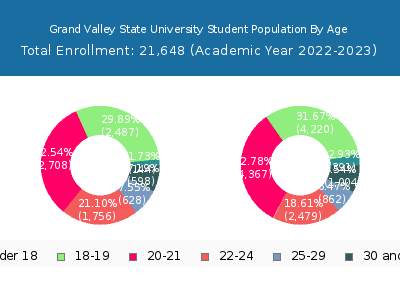 Grand Valley State University 2023 Student Population Age Diversity Pie chart