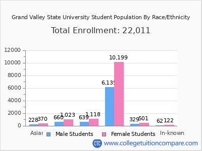 Grand Valley State University 2025 Student Population by Gender and Race chart