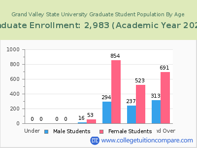 Grand Valley State University 2023 Graduate Enrollment by Age chart
