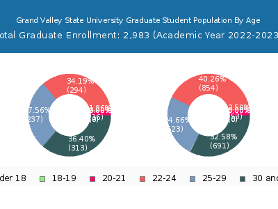 Grand Valley State University 2023 Graduate Enrollment Age Diversity Pie chart