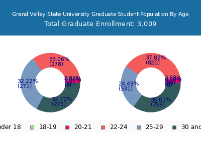 Grand Valley State University 2025 Graduate Enrollment Age Diversity Pie chart