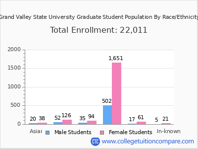 Grand Valley State University 2025 Graduate Enrollment by Gender and Race chart