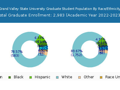Grand Valley State University 2023 Graduate Enrollment by Gender and Race chart