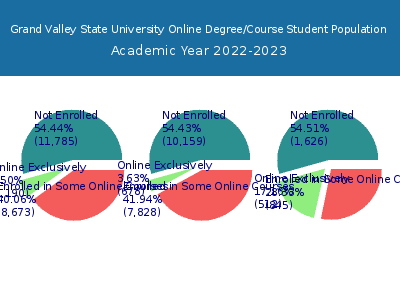 Grand Valley State University 2023 Online Student Population chart