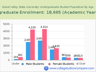 Grand Valley State University 2023 Undergraduate Enrollment by Age chart