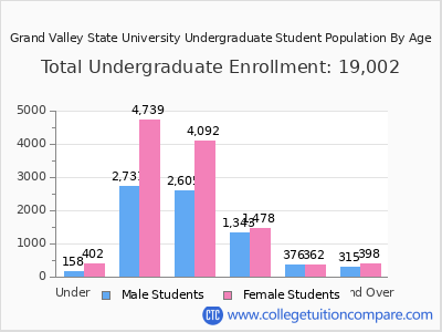 Grand Valley State University 2025 Undergraduate Enrollment by Age chart