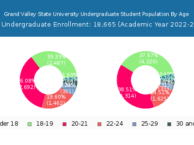Grand Valley State University 2023 Undergraduate Enrollment Age Diversity Pie chart