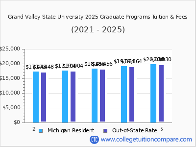 Grand Valley State University 2025 graduate tuition chart