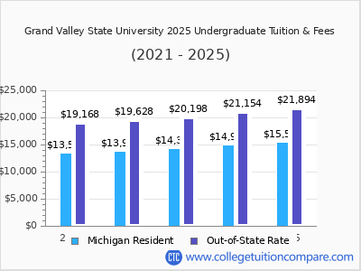 Grand Valley State University 2025 undergraduate tuition chart