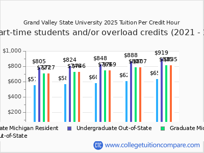 Grand Valley State University 2025 cost per credit hour chart