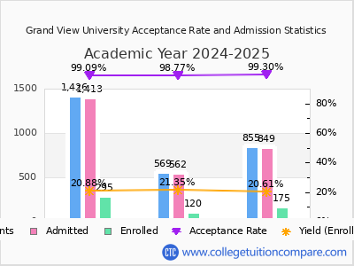 Grand View University 2025 Acceptance Rate By Gender chart