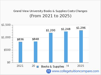 Grand View University 2025 books & supplies cost chart