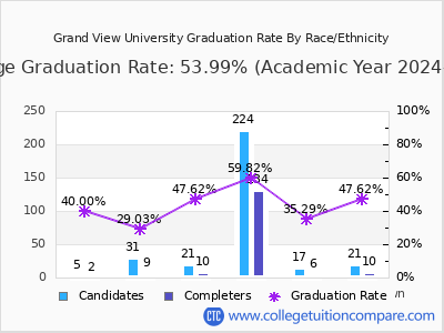 Grand View University graduation rate by race
