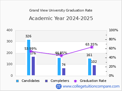 Grand View University graduation rate by gender