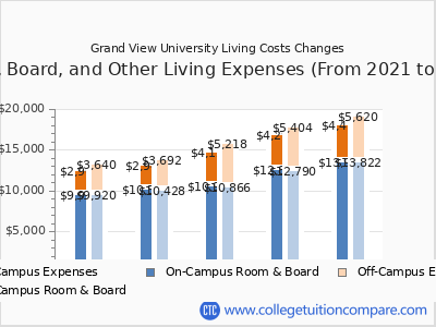 Grand View University 2025 room & board cost chart