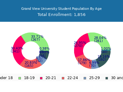 Grand View University 2024 Student Population Age Diversity Pie chart