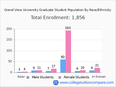 Grand View University 2025 Graduate Enrollment by Gender and Race chart