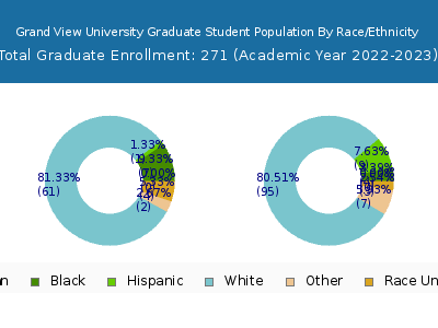 Grand View University 2023 Graduate Enrollment by Gender and Race chart