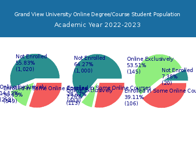 Grand View University 2023 Online Student Population chart