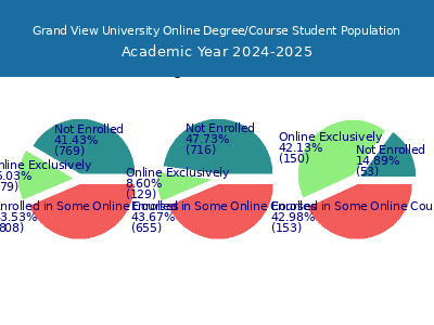 Grand View University 2025 Online Student Population chart