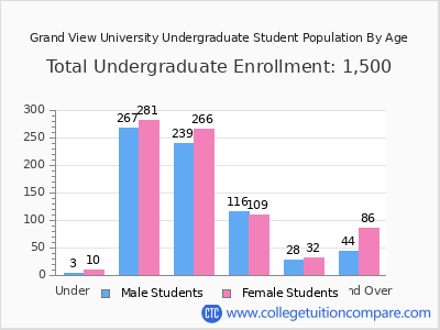 Grand View University 2024 Undergraduate Enrollment by Age chart