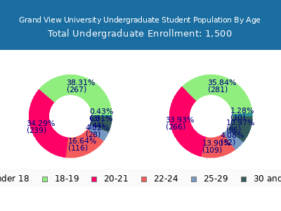 Grand View University 2024 Undergraduate Enrollment Age Diversity Pie chart