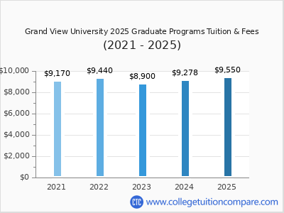 Grand View University 2025 graduate tuition chart