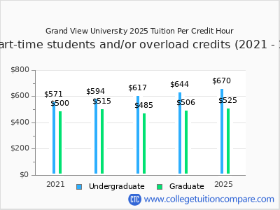 Grand View University 2025 cost per credit hour chart