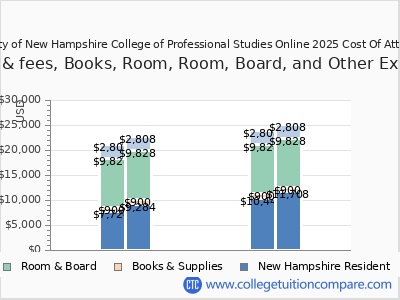 University of New Hampshire College of Professional Studies Online 2025 COA (cost of attendance) chart