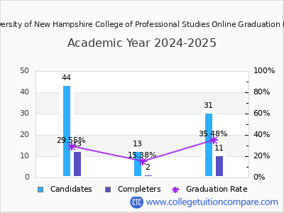 University of New Hampshire College of Professional Studies Online graduation rate by gender