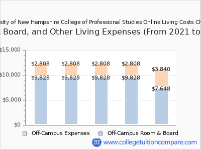 University of New Hampshire College of Professional Studies Online 2025 room & board cost chart