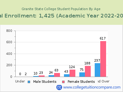 Granite State College 2023 Student Population by Age chart