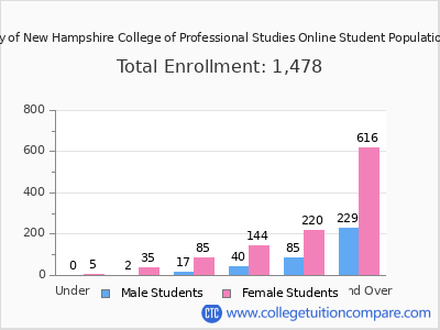 University of New Hampshire College of Professional Studies Online 2025 Student Population by Age chart