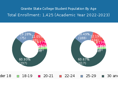 Granite State College 2023 Student Population Age Diversity Pie chart
