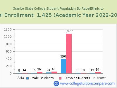Granite State College 2023 Student Population by Gender and Race chart
