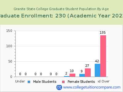 Granite State College 2023 Graduate Enrollment by Age chart