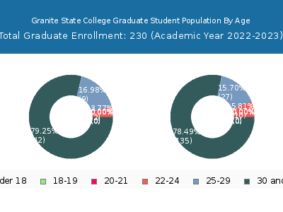 Granite State College 2023 Graduate Enrollment Age Diversity Pie chart