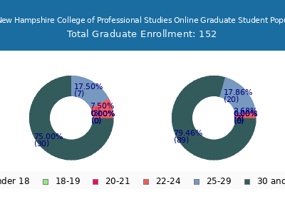 University of New Hampshire College of Professional Studies Online 2025 Graduate Enrollment Age Diversity Pie chart