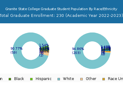 Granite State College 2023 Graduate Enrollment by Gender and Race chart