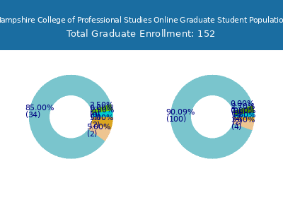 University of New Hampshire College of Professional Studies Online 2025 Graduate Enrollment by Gender and Race chart