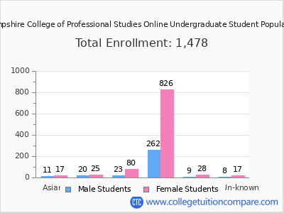 University of New Hampshire College of Professional Studies Online 2025 Undergraduate Enrollment by Gender and Race chart