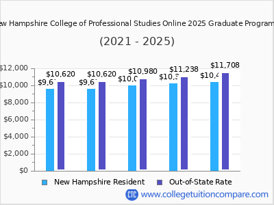 University of New Hampshire College of Professional Studies Online 2025 graduate tuition chart