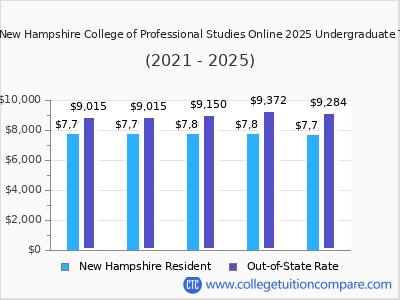 University of New Hampshire College of Professional Studies Online 2025 undergraduate tuition chart