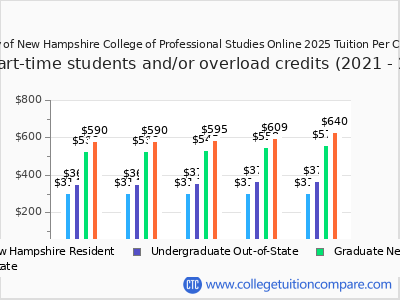 University of New Hampshire College of Professional Studies Online 2025 cost per credit hour chart