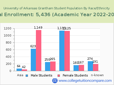 University of Arkansas Grantham 2023 Student Population by Gender and Race chart