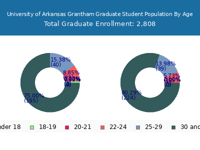 University of Arkansas Grantham 2024 Graduate Enrollment Age Diversity Pie chart